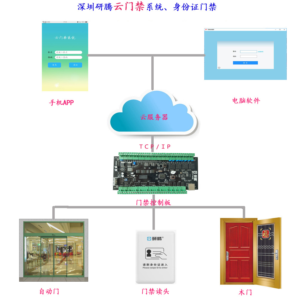 身份證門禁強勢來襲，門禁安全再也不用愁